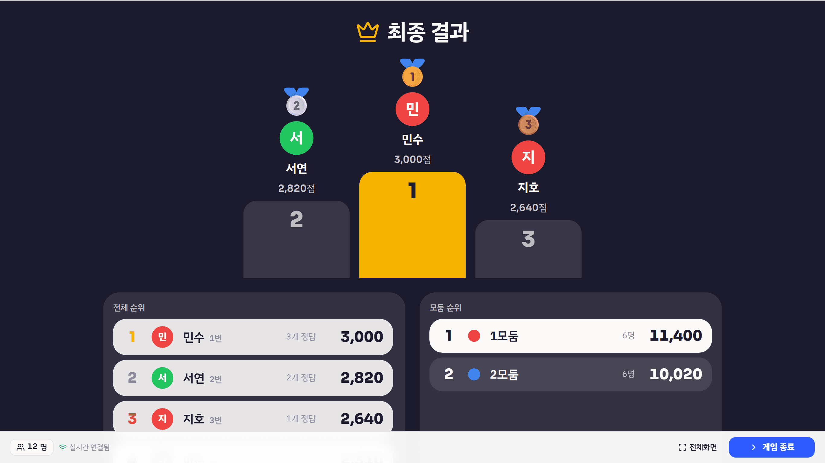프로젝터 최종 결과 화면 — 1~3위 시상대와 전체 순위, 모둠 순위