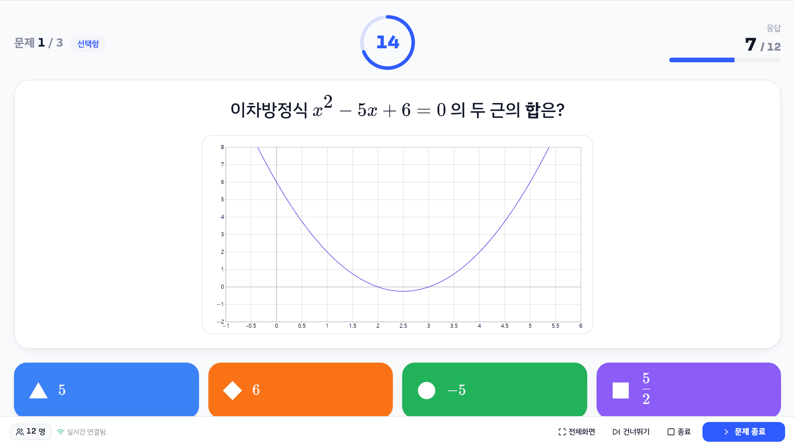 프로젝터 화면 — 이차방정식 문제와 그래프, 네 개의 보기, 남은 시간과 응답 인원이 함께 보인다