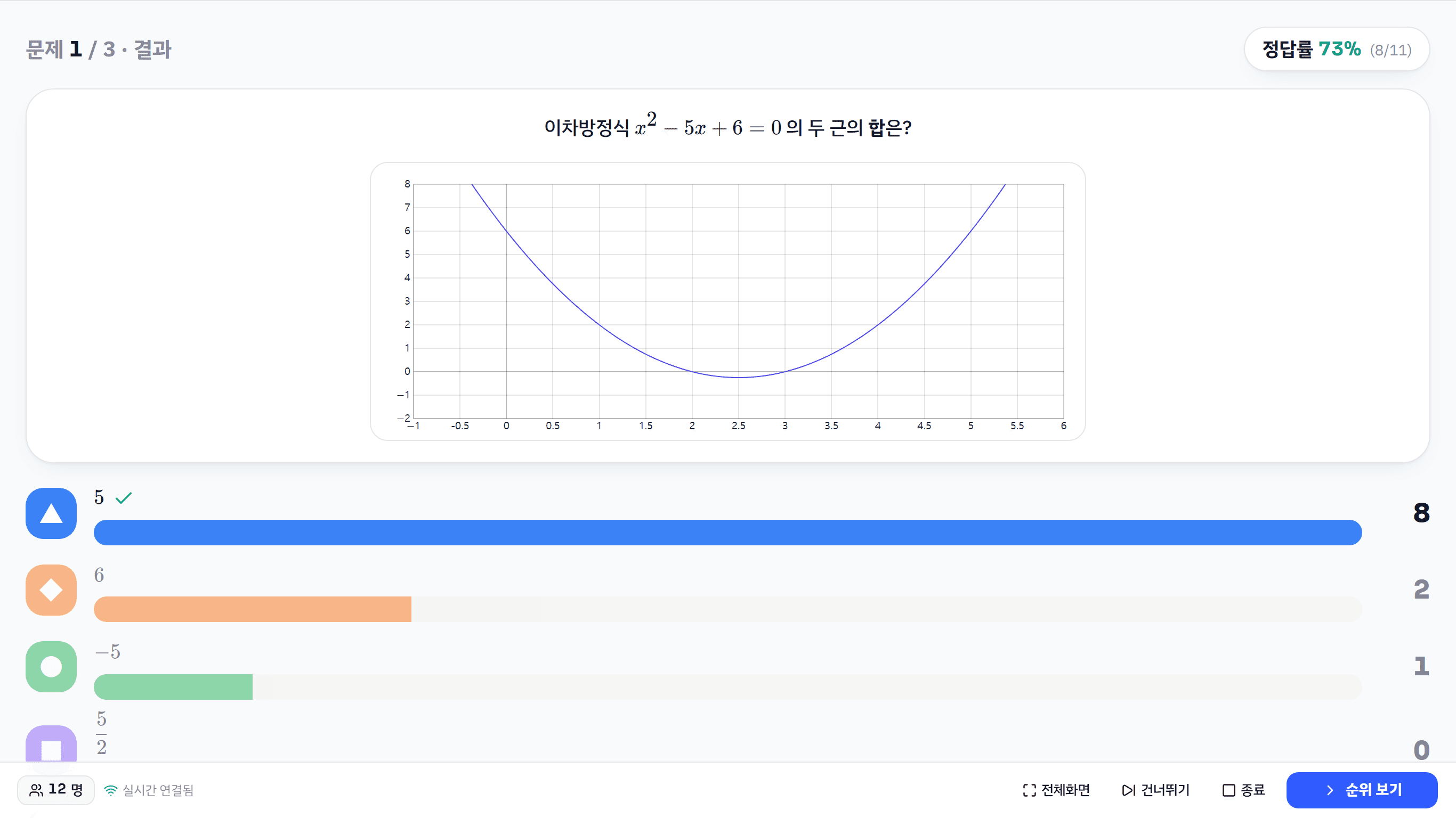 프로젝터 결과 화면 — 정답률 73%, 보기별 응답 분포 막대